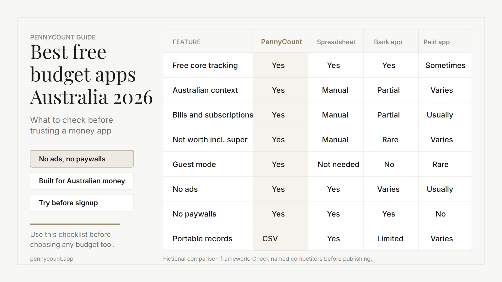 Comparison grid for free budget apps in Australia